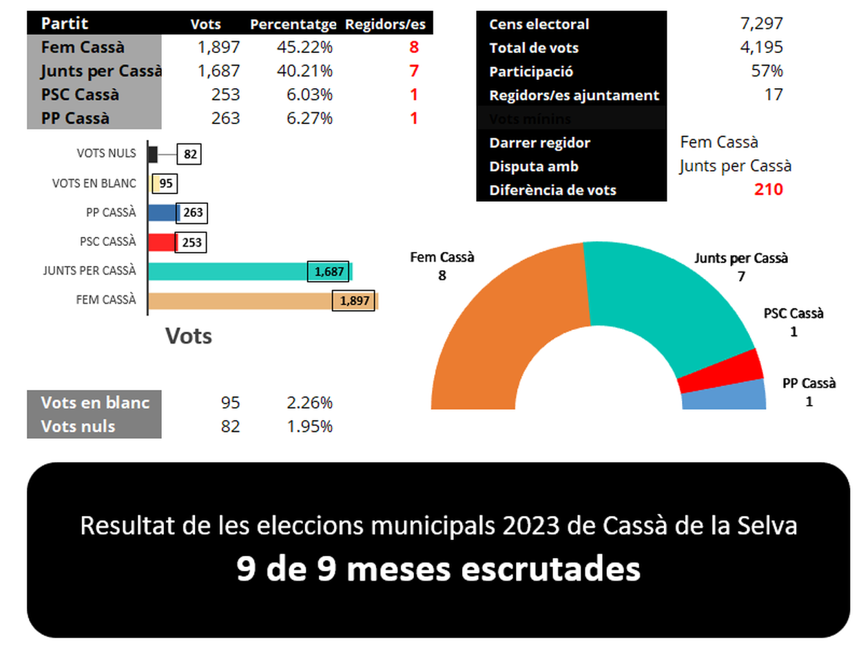 2023 05 28 dades totals eleccions